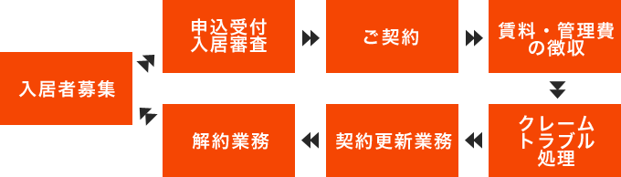 入居者募集→申込受付入居審査→ご契約→賃料管理費の徴収→クレームトラブル処理→契約更新業務→解約業務→